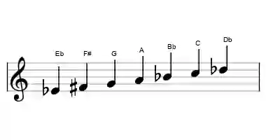 Sheet music of the hungarian major scale in three octaves